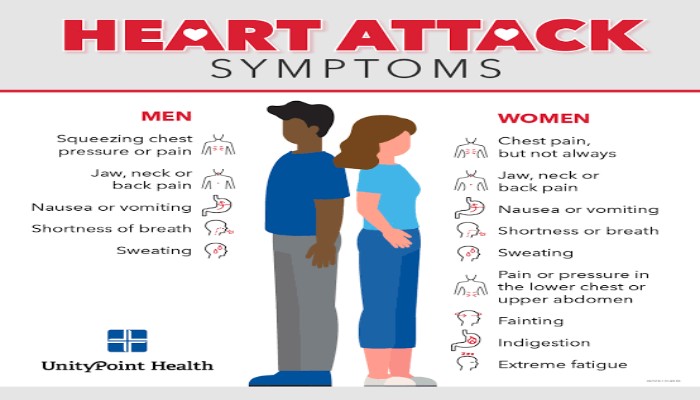 Heart Disease In Youth : बुजुर्गों के साथ-साथ अब युवाओं को भी बना रहा अपना शिकार हृदय रोग
