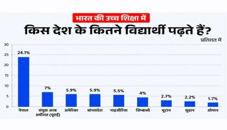 भारतीय विश्वविद्यालयों में पढ़ रहे विदेशी छात्रों में से सबसे अधिक नेपाल के, रिपोर्ट में सामने आए आंकड़े