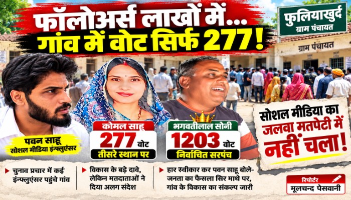 फुलियाखुर्द चुनाव: सोशल मीडिया इन्फ्लुएंसर पवन साहू की पत्नी को झटका