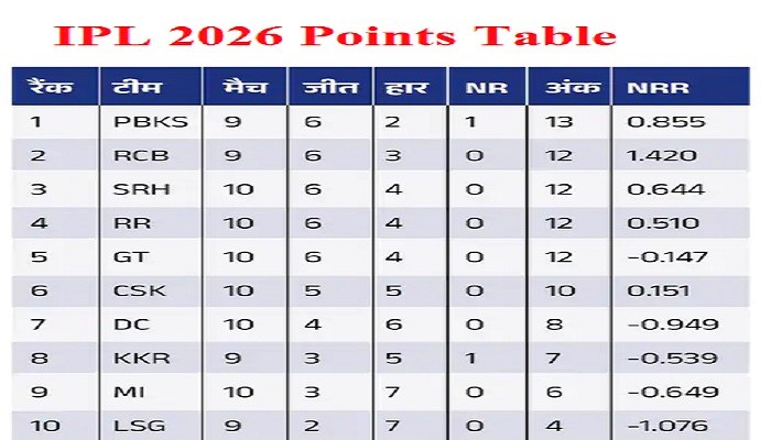 IPL Points Table 2026 List