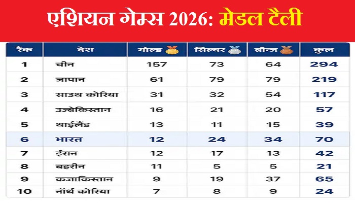 Asian Games 2026- Medal Tally