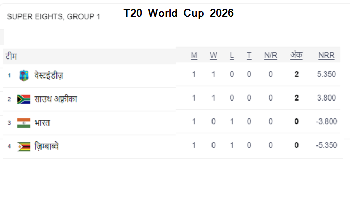 T20 World Cup 2026 Points Table gurup a